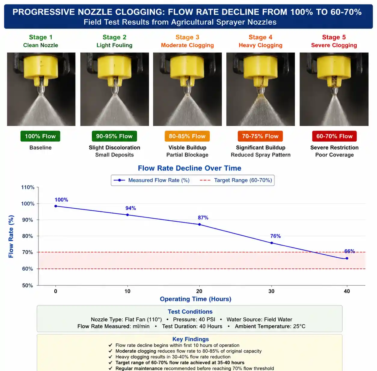 1-partial-nozzle-clogging-flow-reduction