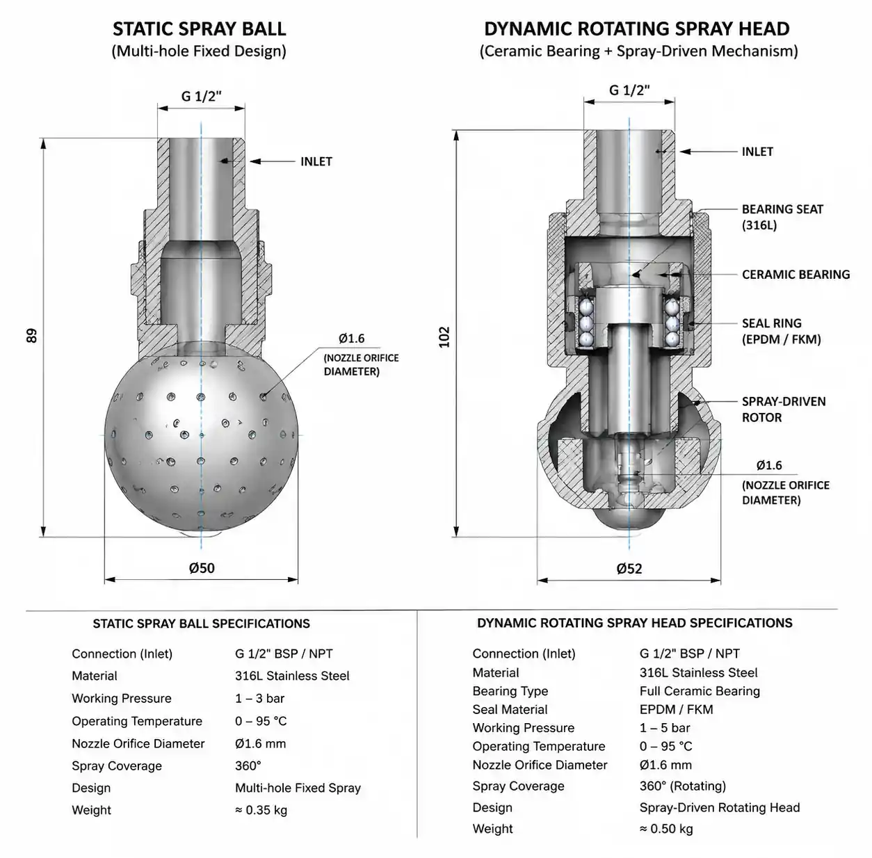 2-static-vs-rotating-spray-ball-structure