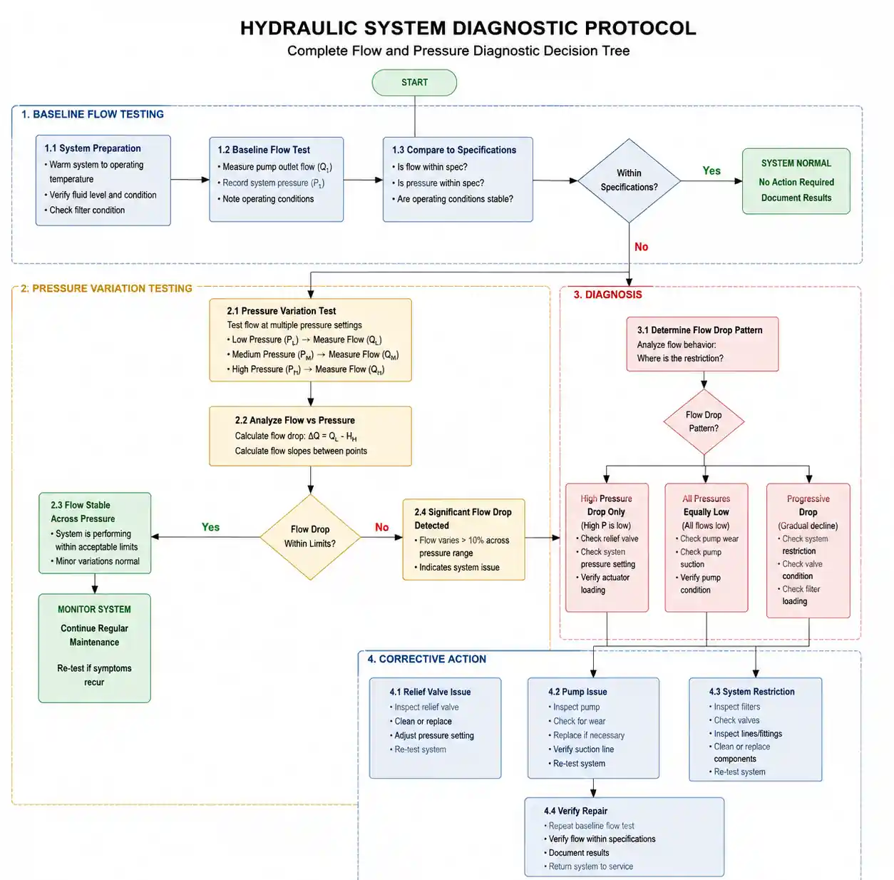 4-diagnostic-flowchart