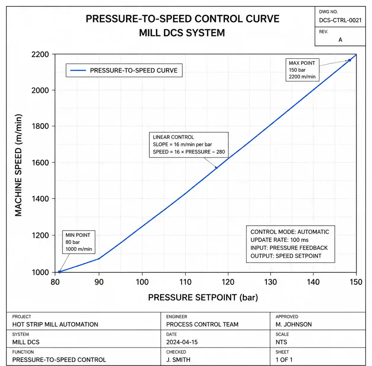 4-pressure-vs-speed-control-curve