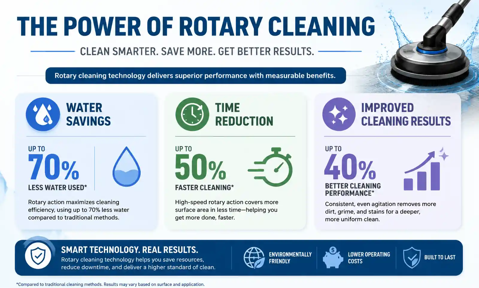 4-rotary-cleaning-benefits-infographic