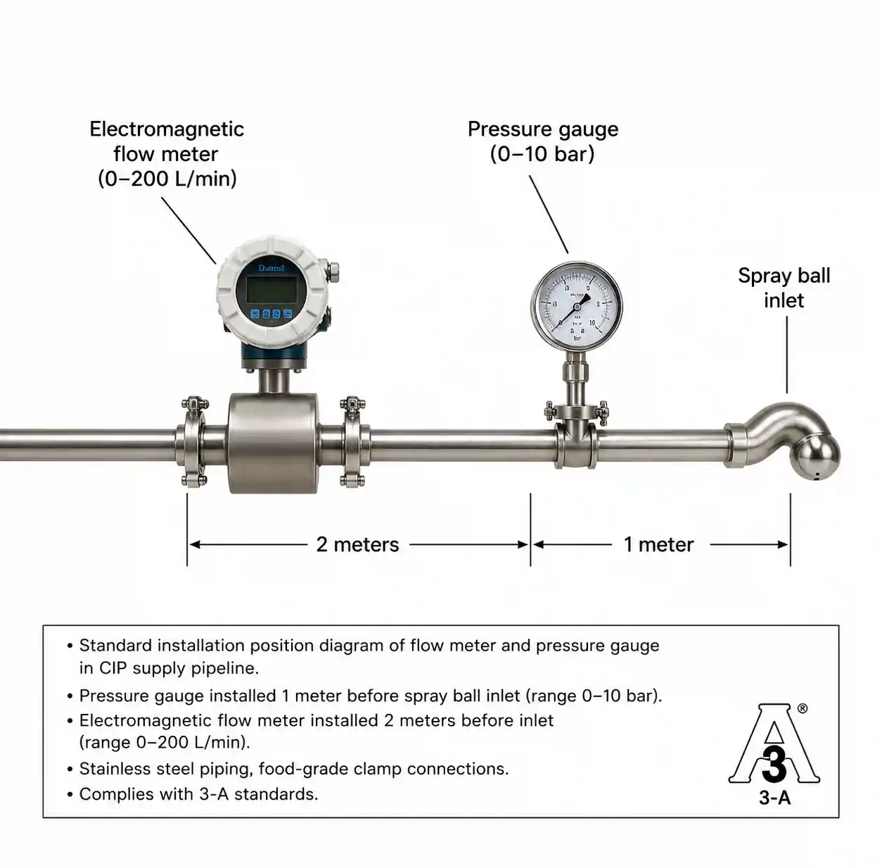 5-cip-flow-rate-pressure-monitoring-setup