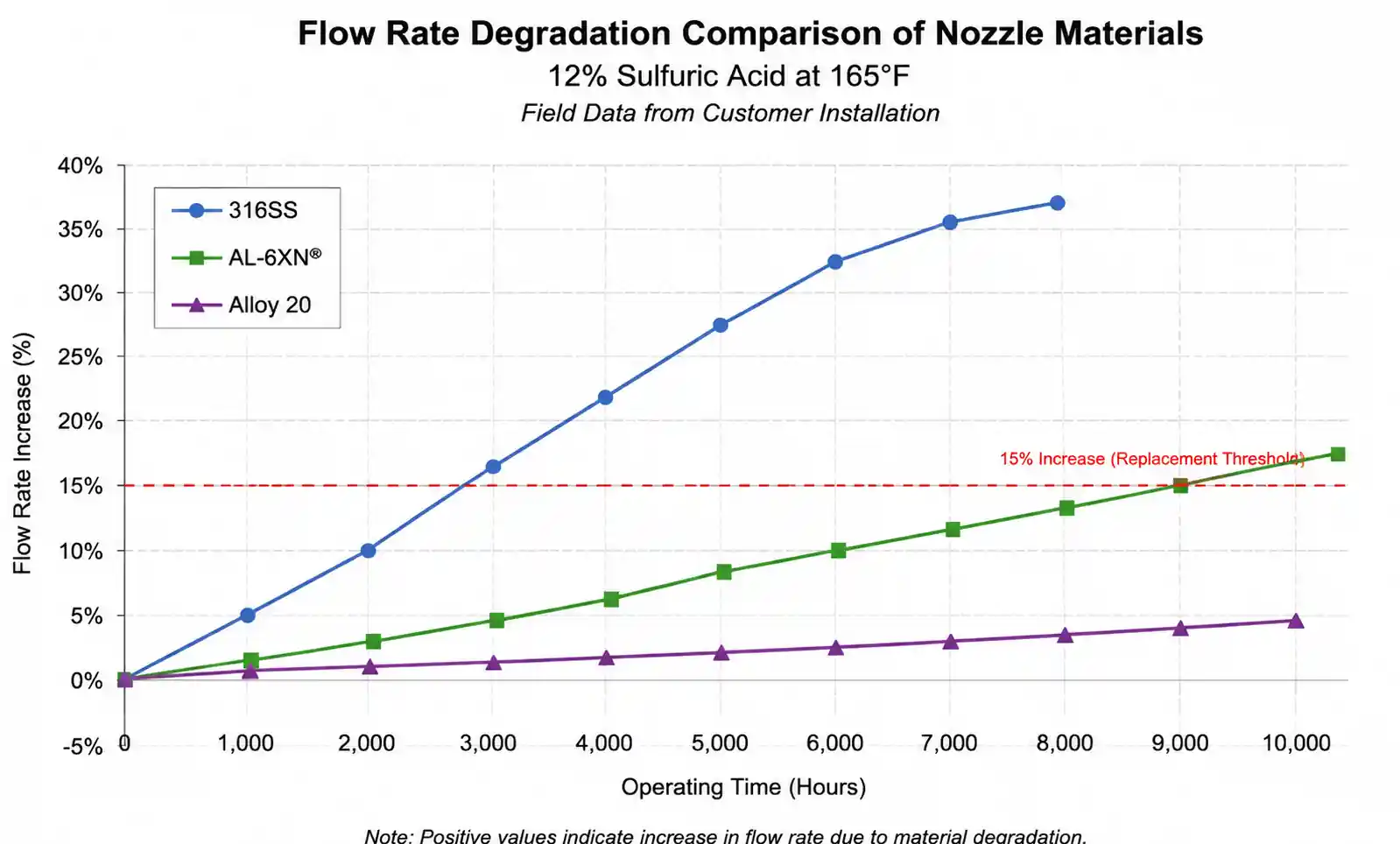 5-flow-rate-degradation-graph