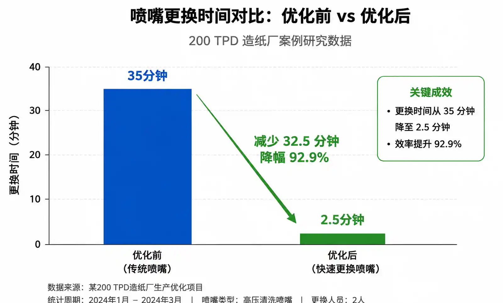 5-維護時間減少圖