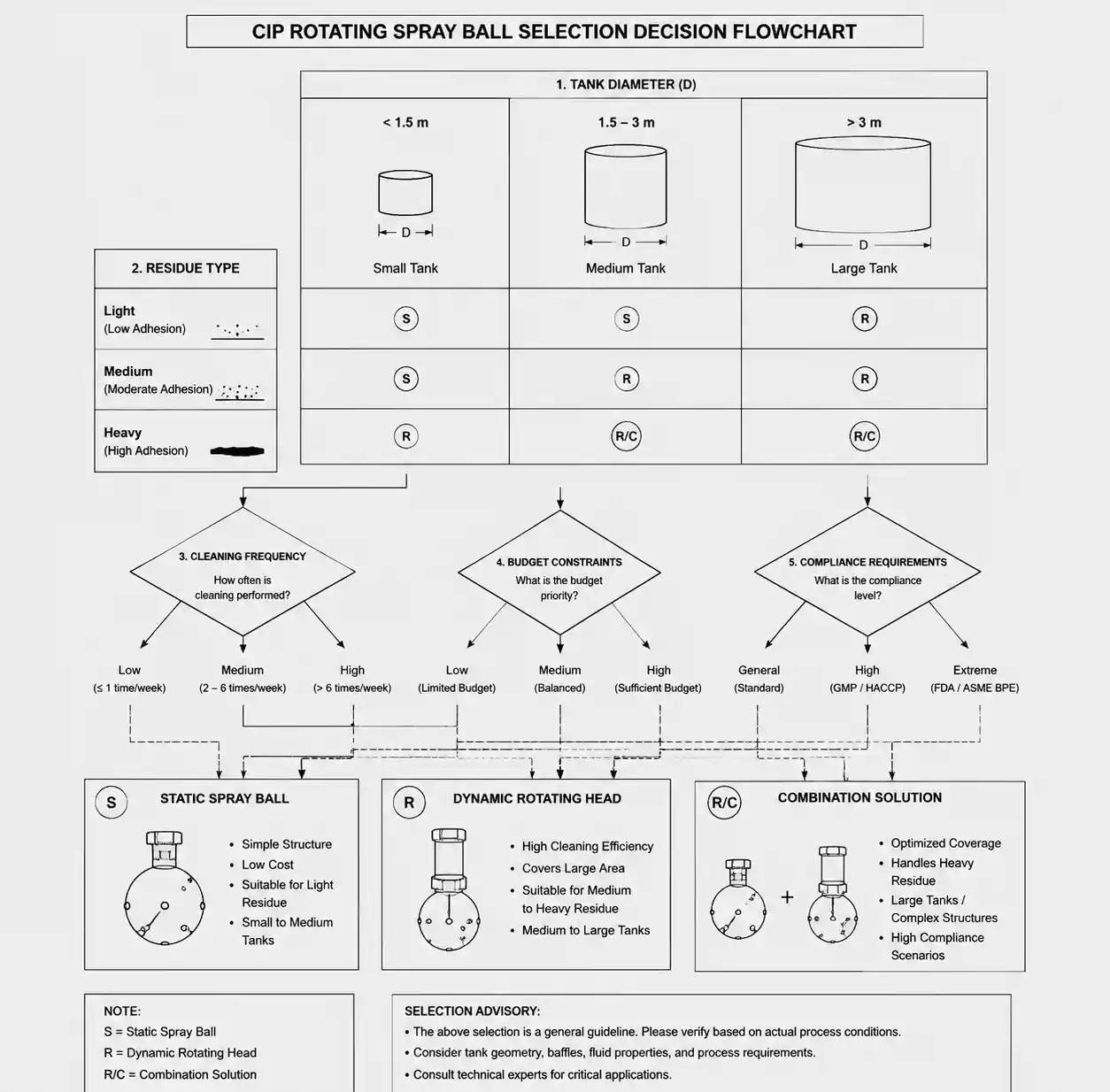 6-cip-spray-ball-selection-decision-tree