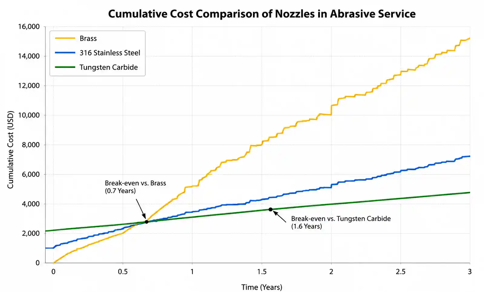 6-nozzle-tco-break-even-chart