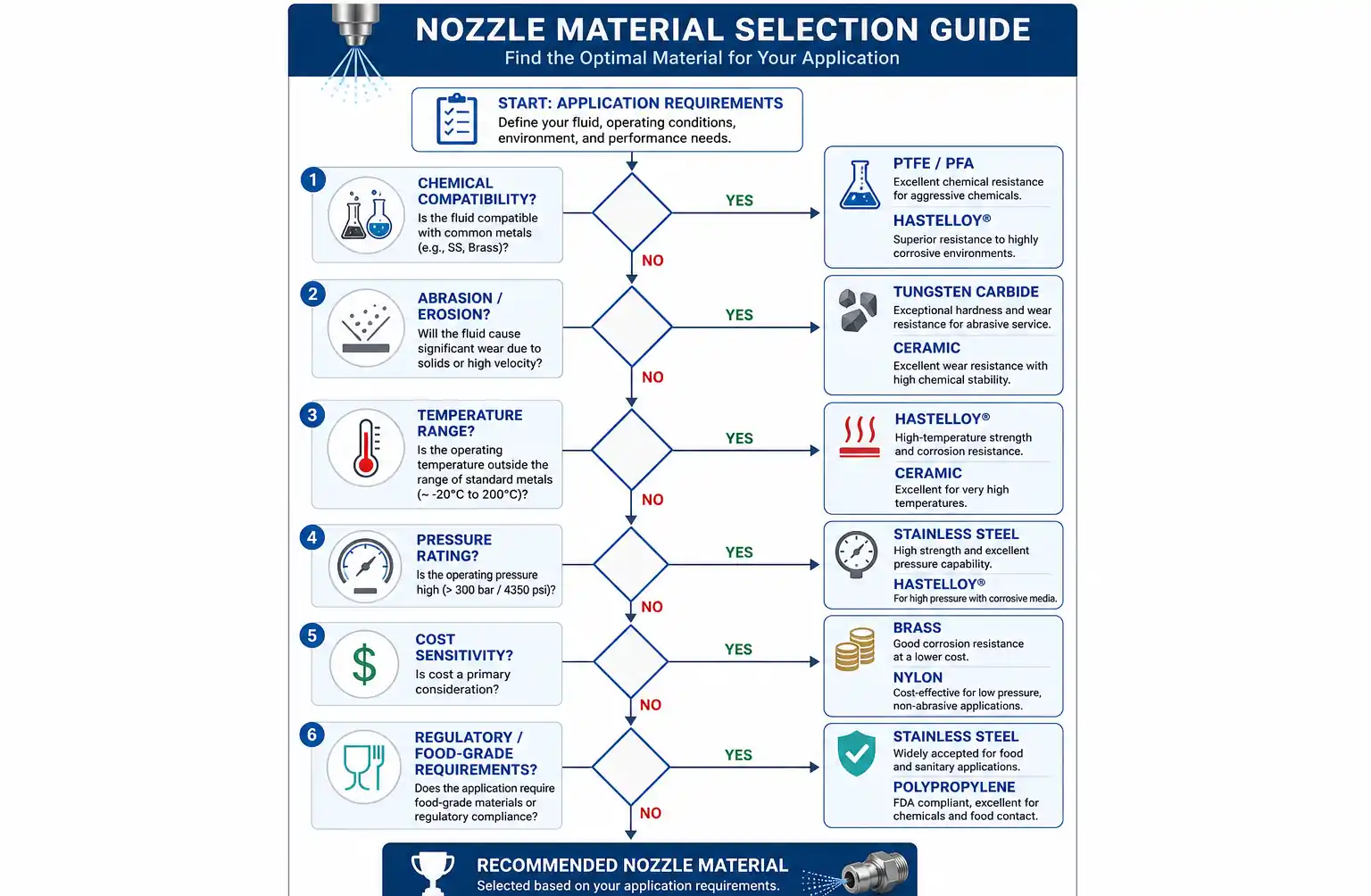 application-selection-flowchart