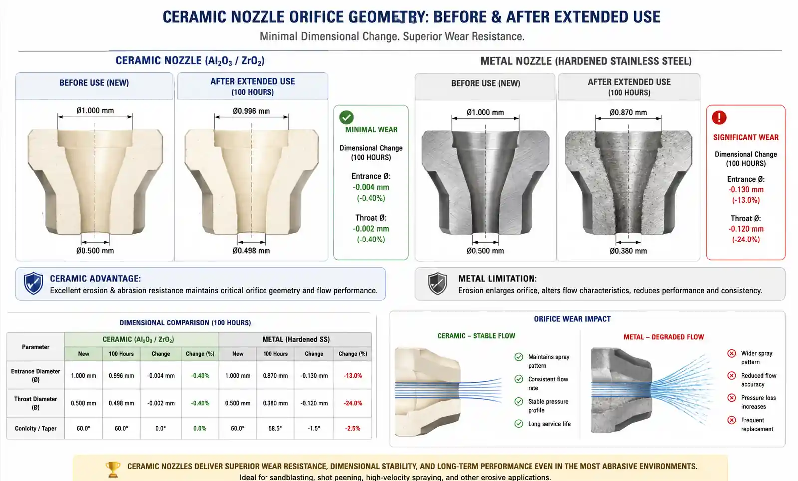 ceramic-nozzle-dimensional-stability