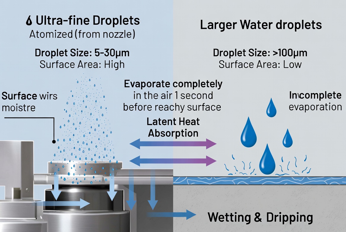 dry-fog-mist-evaporation-diagram