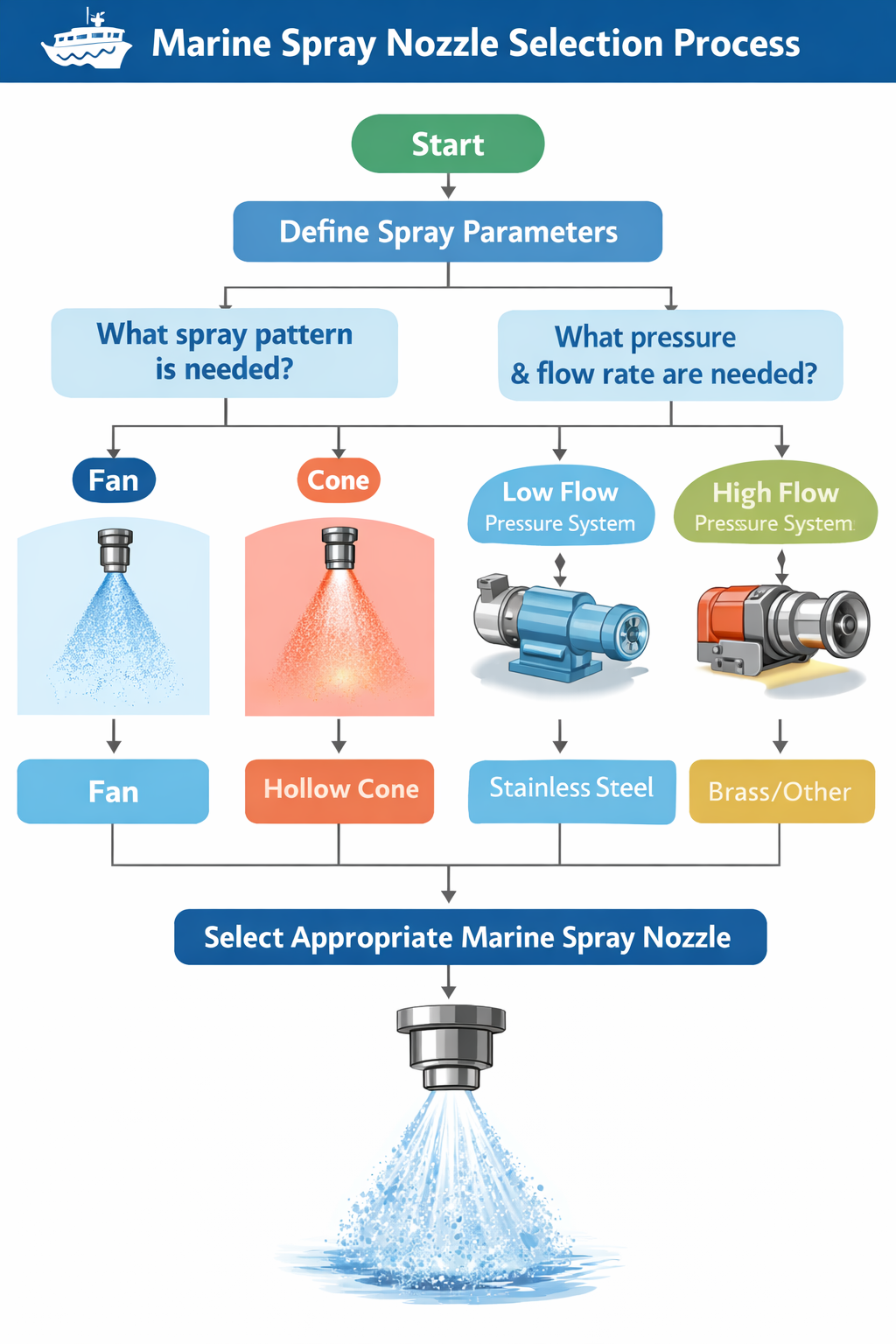 marine spray nozzle selection process flowchart diagram
