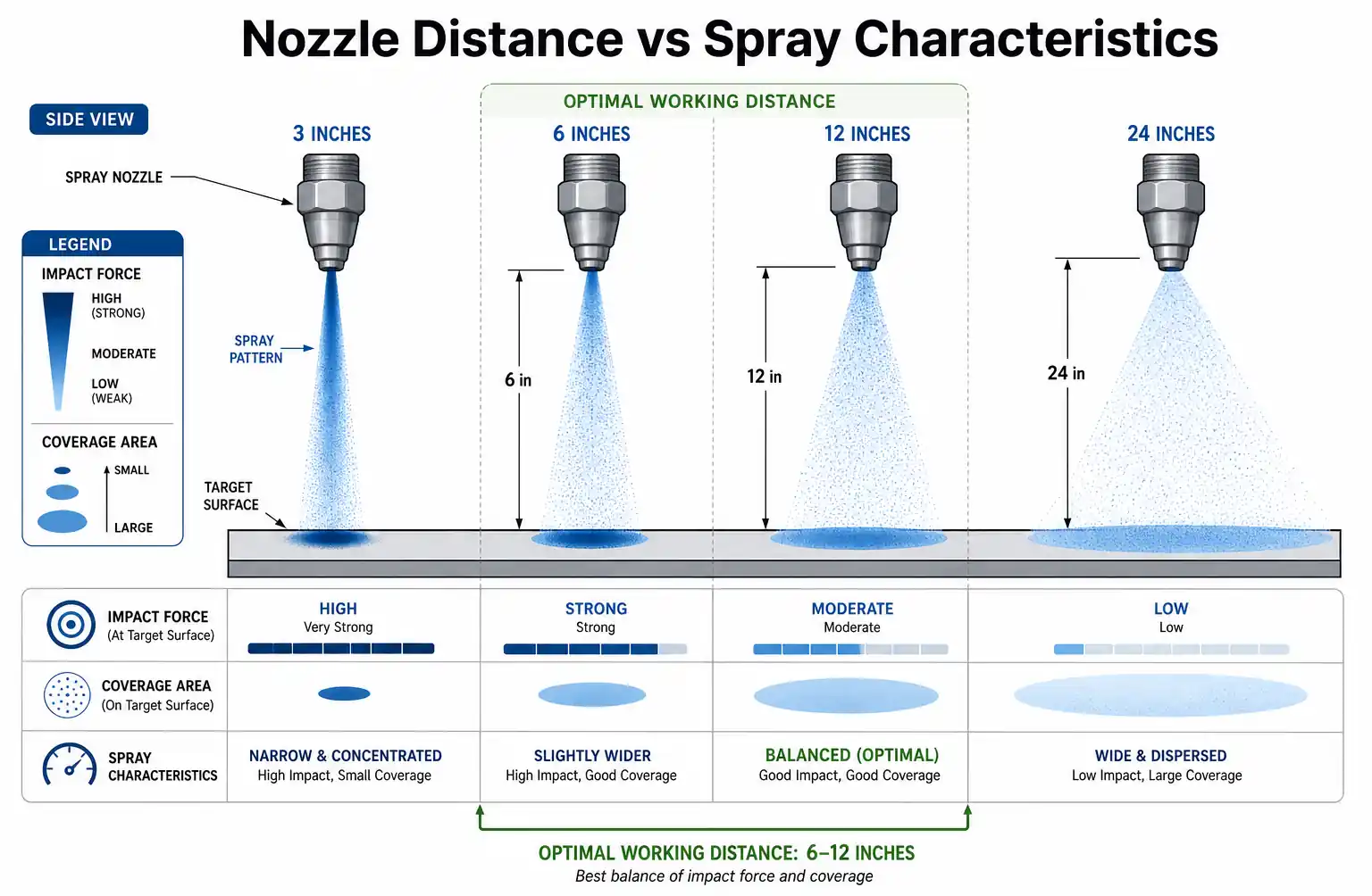 nozzle-distance-effect-diagram