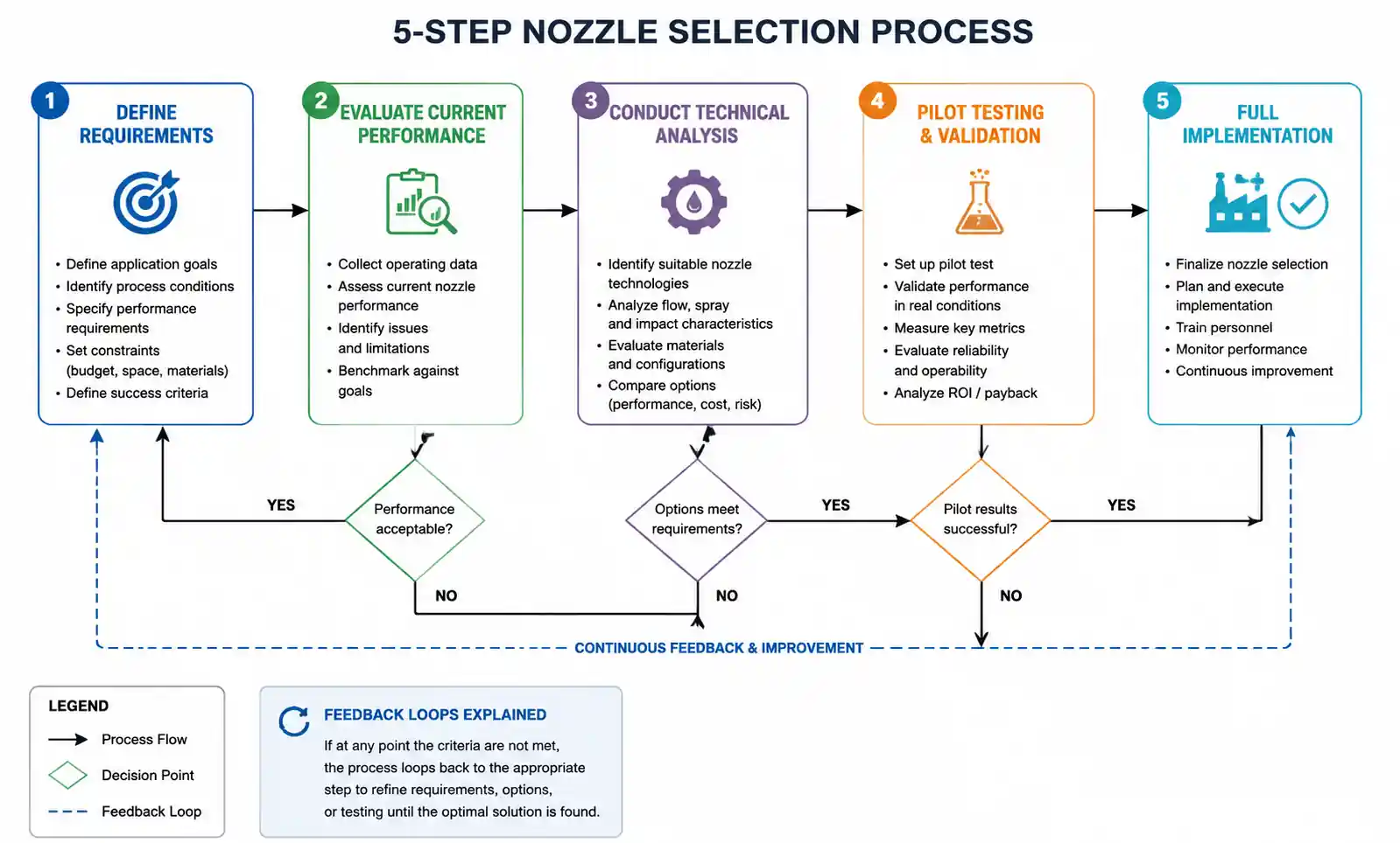 nozzle-selection-flowchart