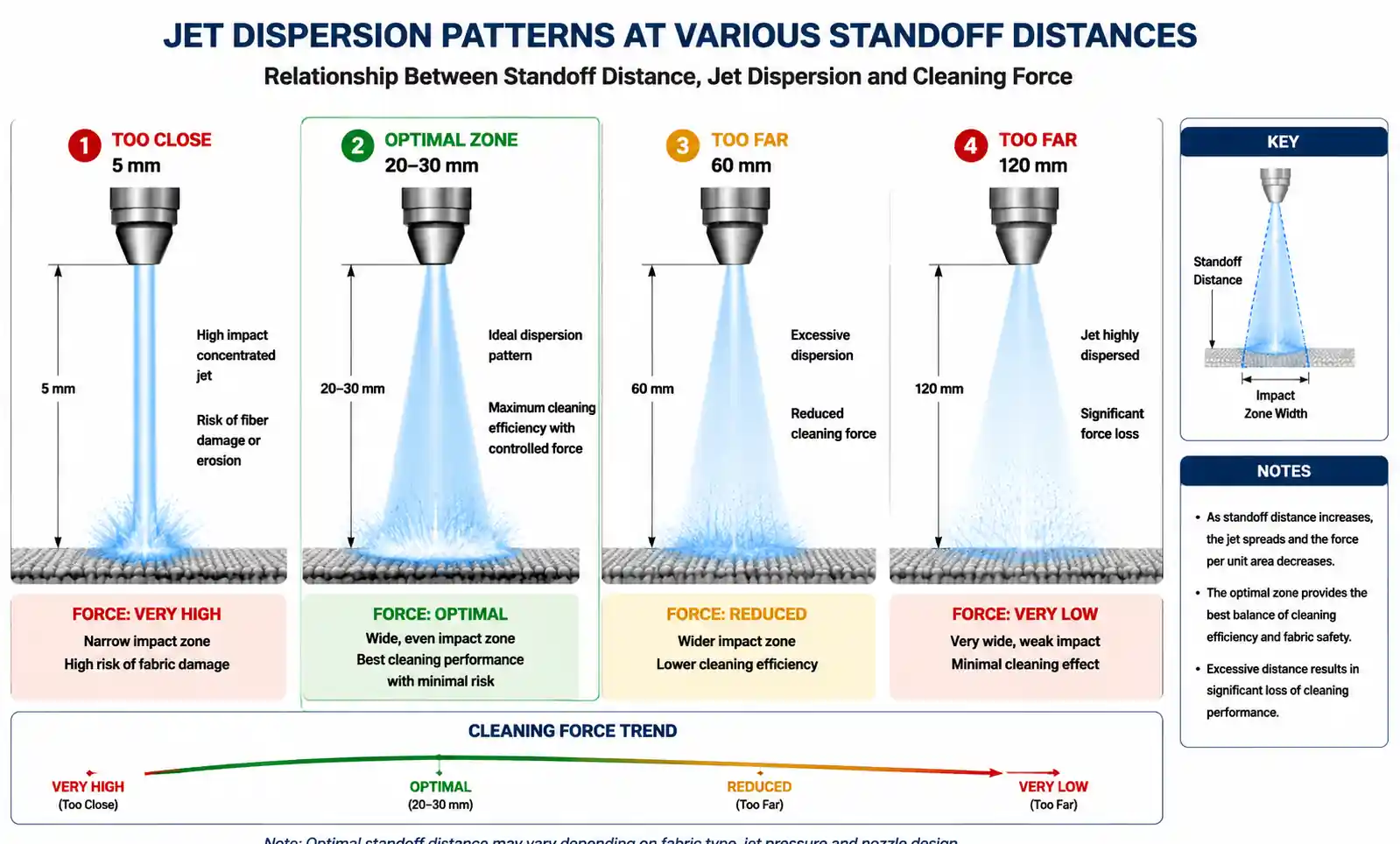 nozzle-standoff-distance-effects