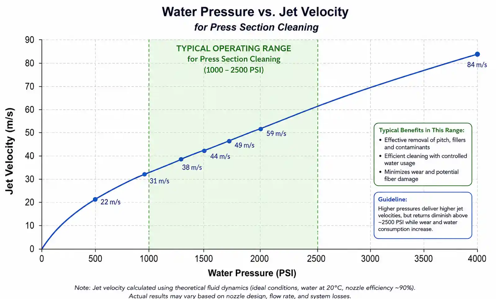 pressure-velocity-relationship-graph