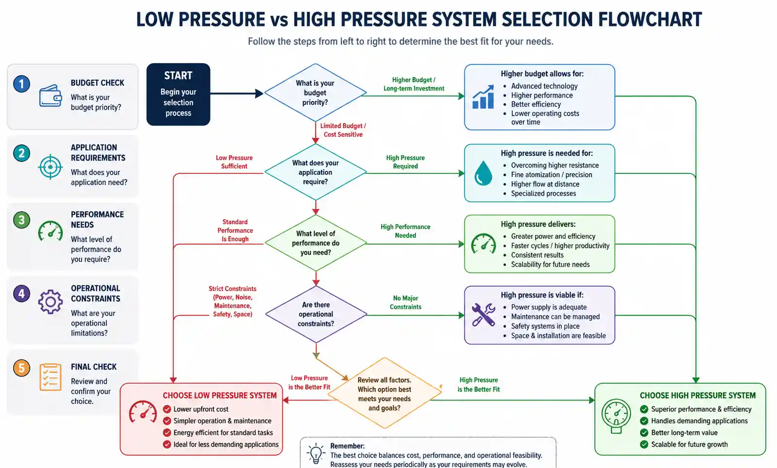 spray-system-decision-flowchart